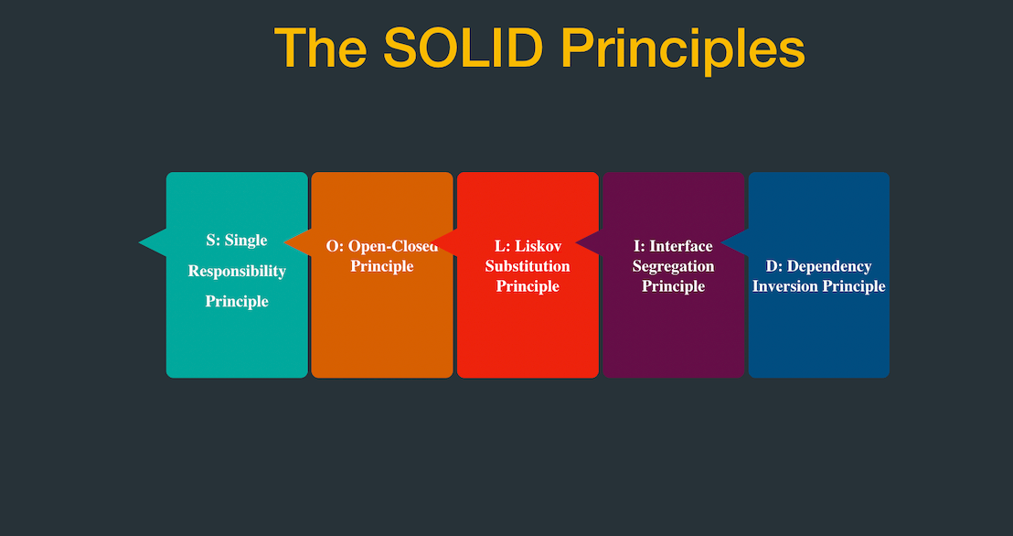 S.O.L.I.D Principles ?