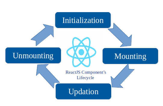Component Lifecycle in&nbsp;React